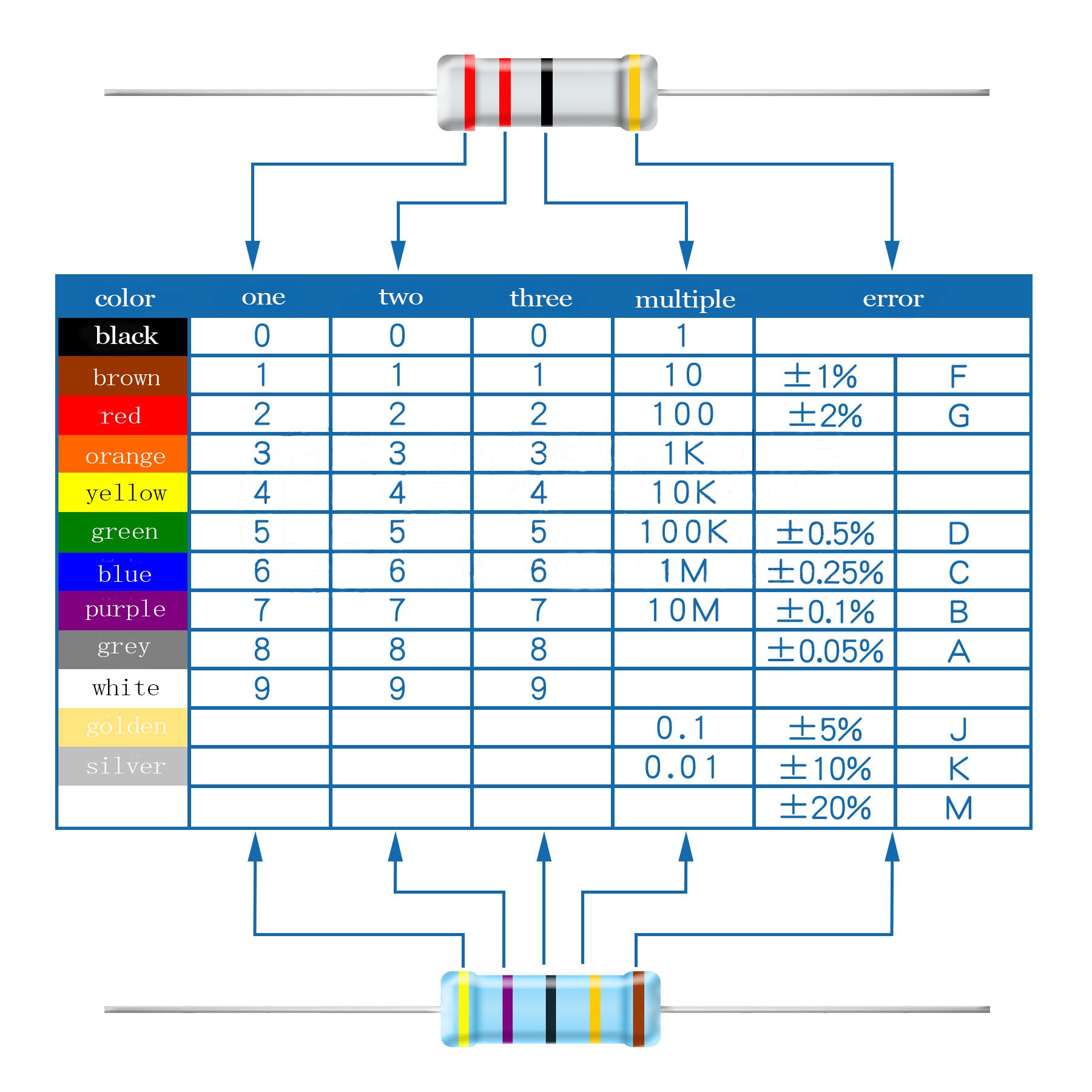 2W Metal Film Resistor 1% Assorted set,set of colored ring resistance ...